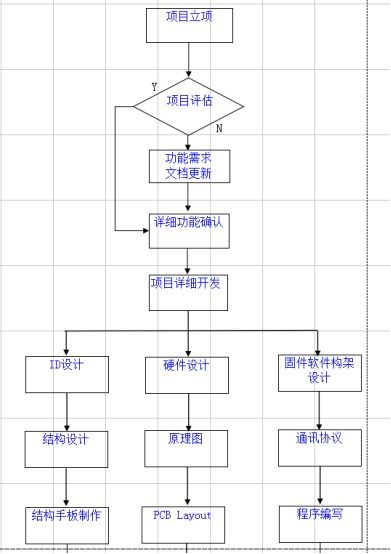 硬件产品开发总结（二） 硬件开发的流程、挑战与最佳实践