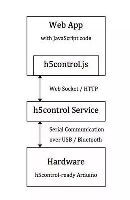 HTML5 遇上硬件开发板 跨界融合的四周年技术之夜